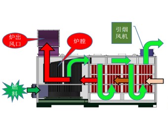 颗粒热风炉